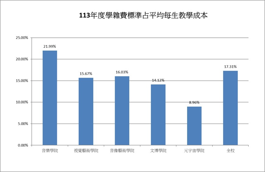 113年度各學院每生學雜費標準占平均每生教學成本比率