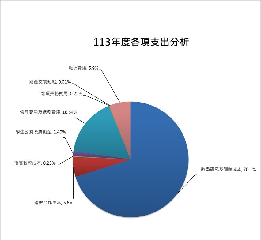113年度學校支出分析