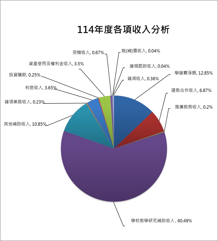 114年度學校收入分析