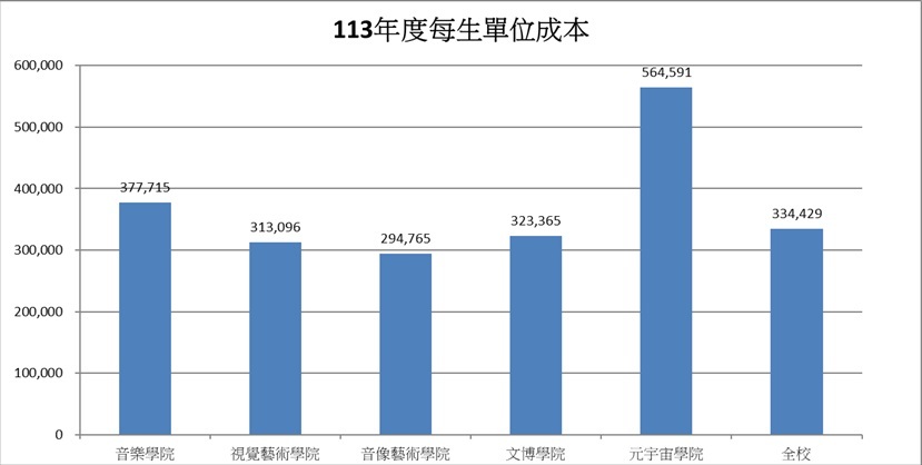 113年度各學院每生平均教學成本
