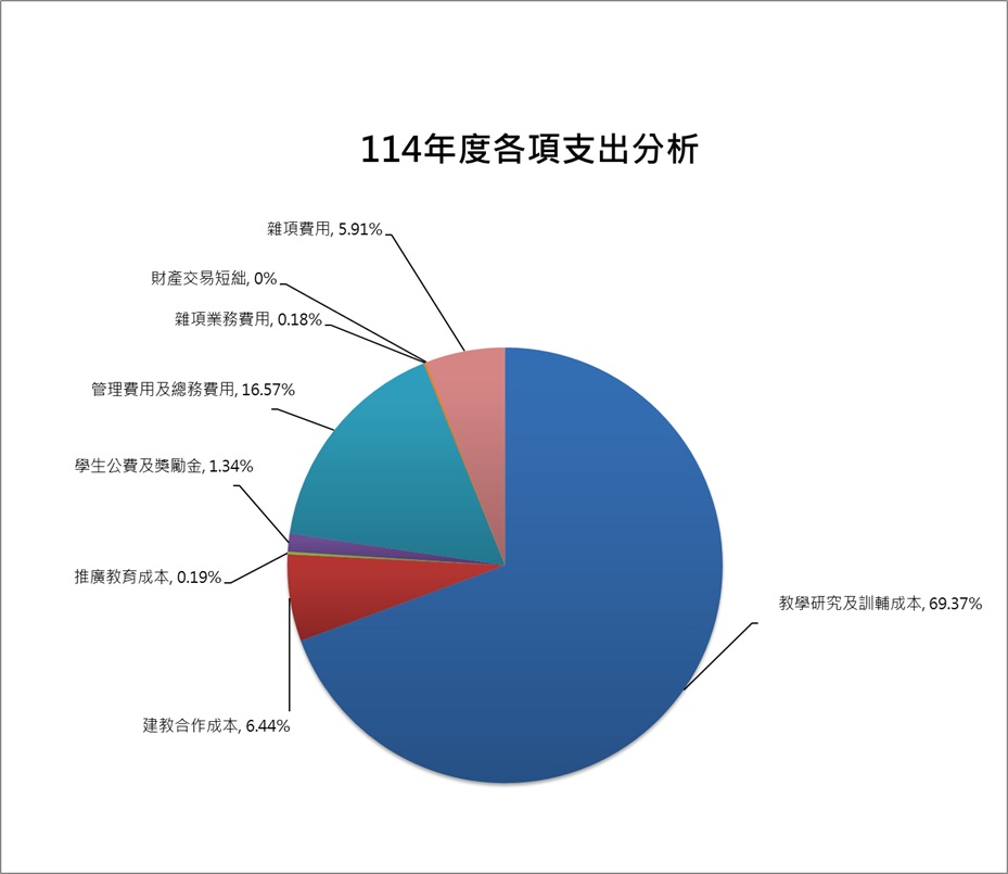 114年度學校支出分析