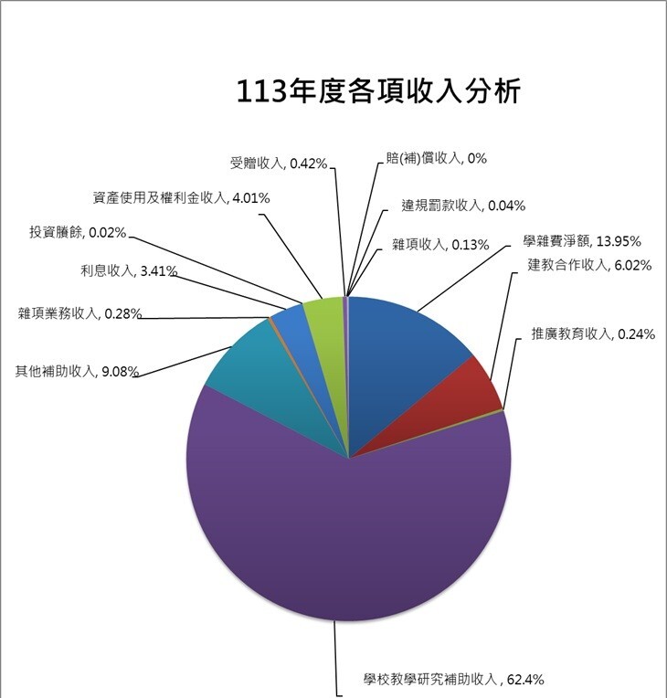 113年度學校收入分析