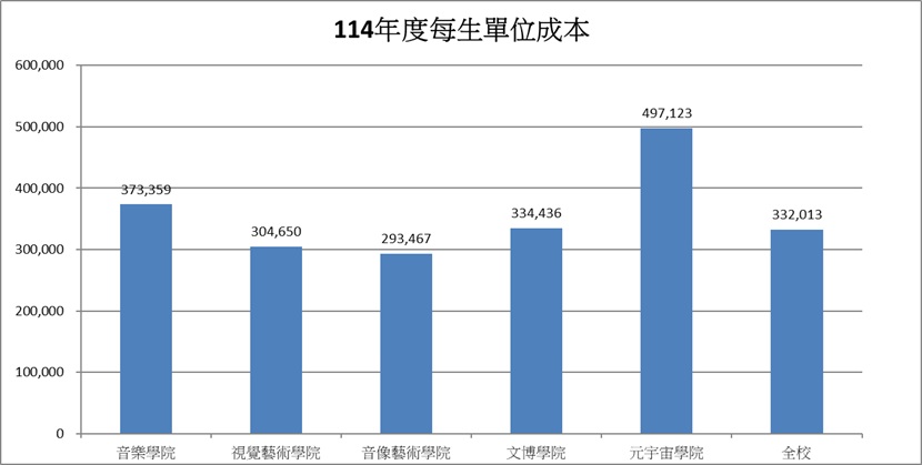 114年度各學院每生平均教學成本