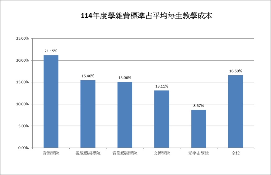114年度各學院每生學雜費標準占平均每生教學成本比率